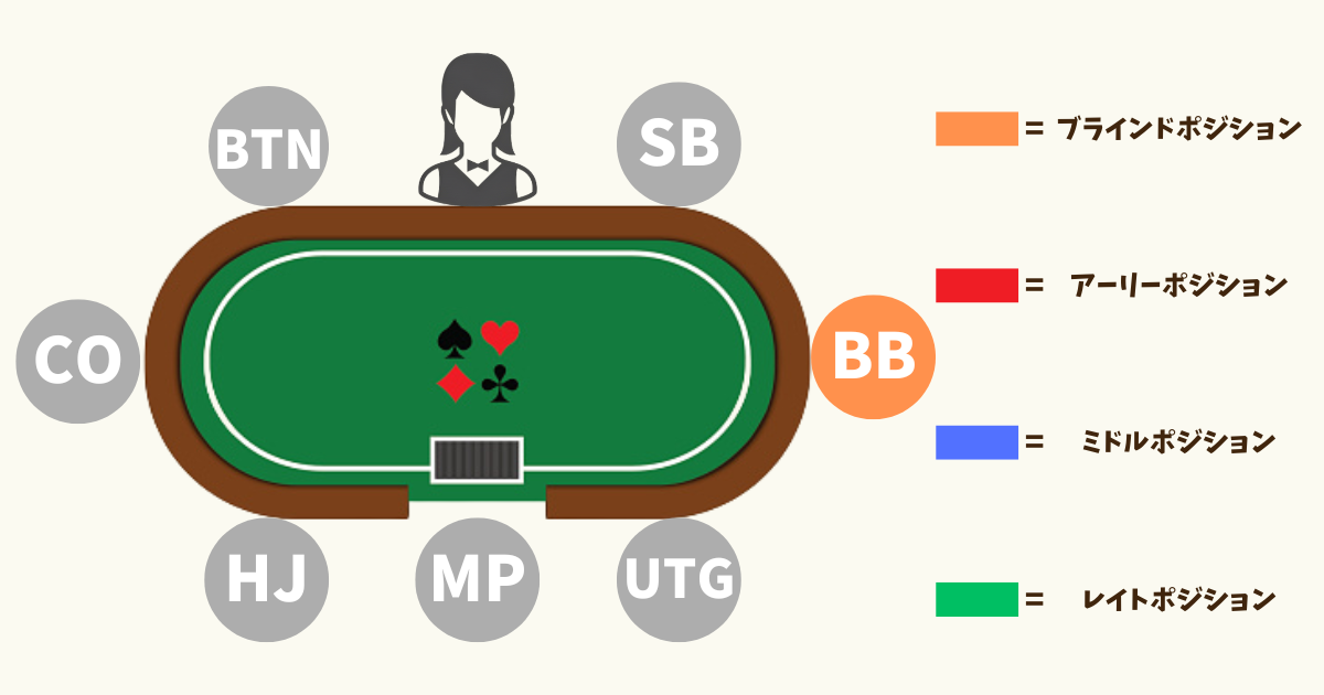 ポーカー　ポジション　BB(ビッグブラインド)
