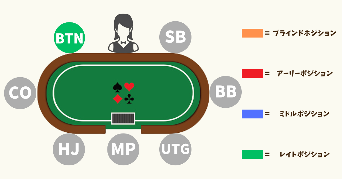 ポーカー　ポジション　BTN(ボタン)