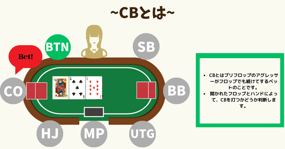 CB(コンティニュエーションベット)