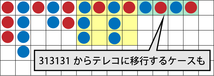 313131の見方・賭け方