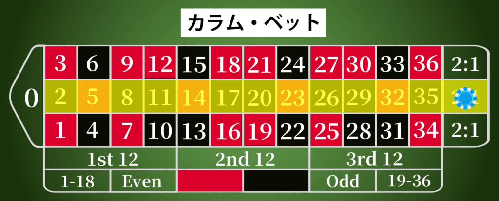 カラム・ベット（Column Bet）