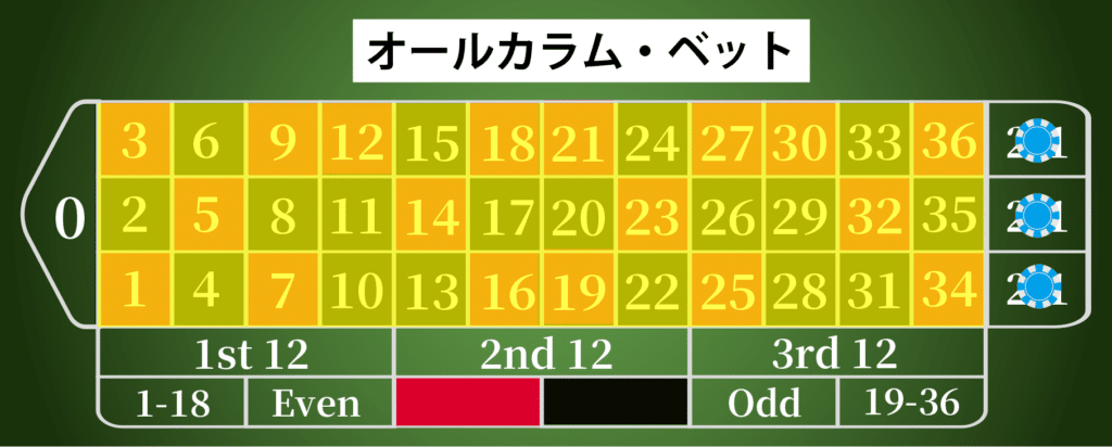 オールカラム・ベット（All Column Bet）