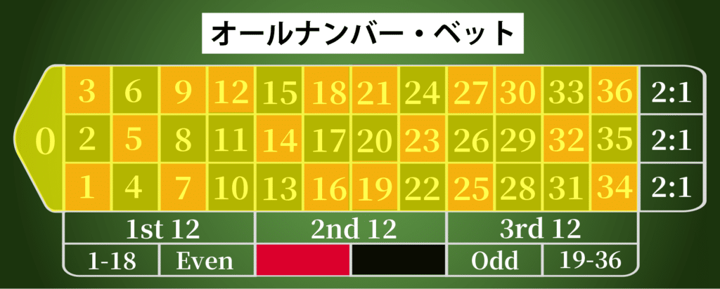 オールナンバー・ベット(All Number Bet）