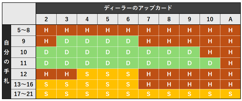 ハードハンドのベーシックストラテジー