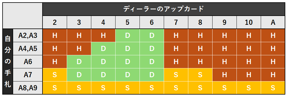 ソフトハンドのベーシックストラテジー