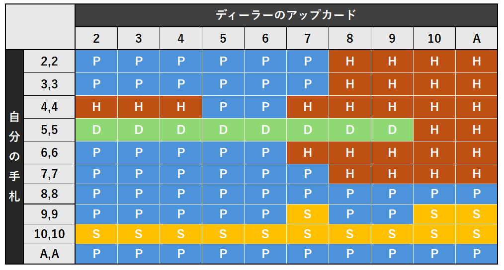 ペアハンドのベーシックストラテジー