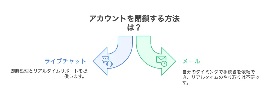 ベラジョンカジノの退会方法を図解