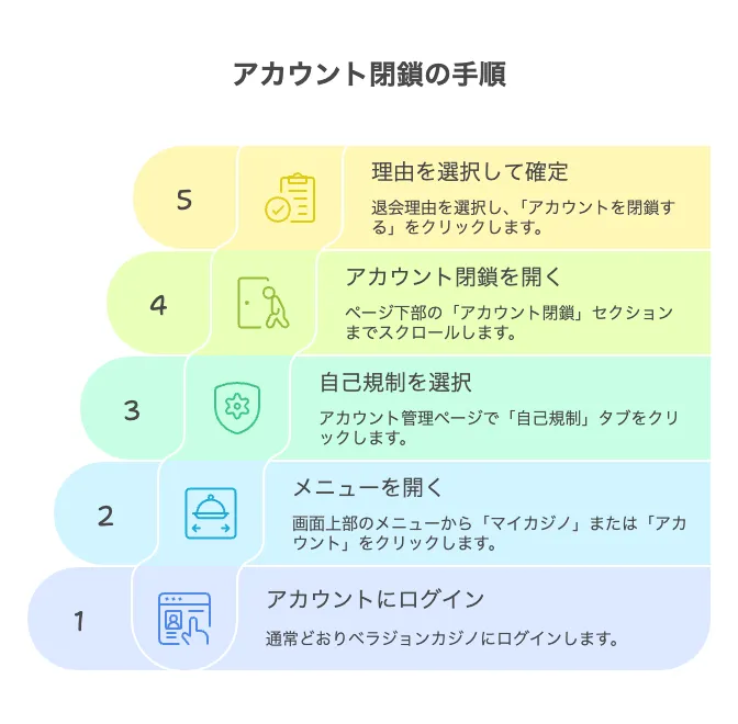 アカウント閉鎖手続き